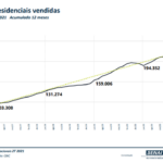 Vendas de imóveis no Brasil sobem 46,1% no primeiro semestre