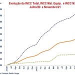 Aumento persistente no custo da construção é principal marca de 2021, diz CBIC