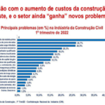 Construção mantém antigos problemas, mas agrega taxa de juros e custo de trabalhador