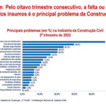 Aumento no preço dos insumos é o maior problema da Construção há 24 meses