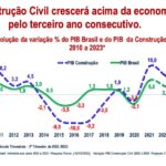 Indústria da construção prevê crescimento de 2,5% em 2023