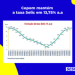 Selic permanece em 13,75% a.a. pela sexta vez consecutiva